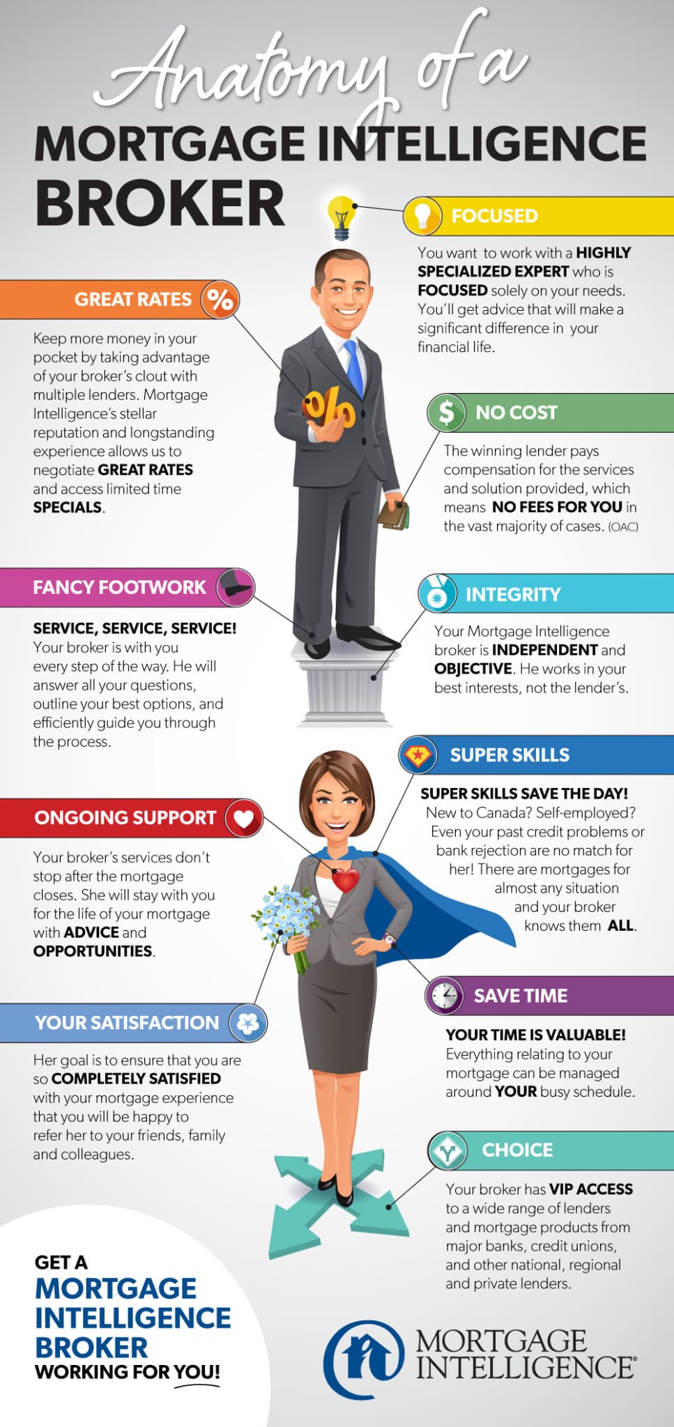 Anatomy of a Mortgage Intelligence Professional — archival infographic on focus, service, lender choice, integrity, ongoing support and time savings